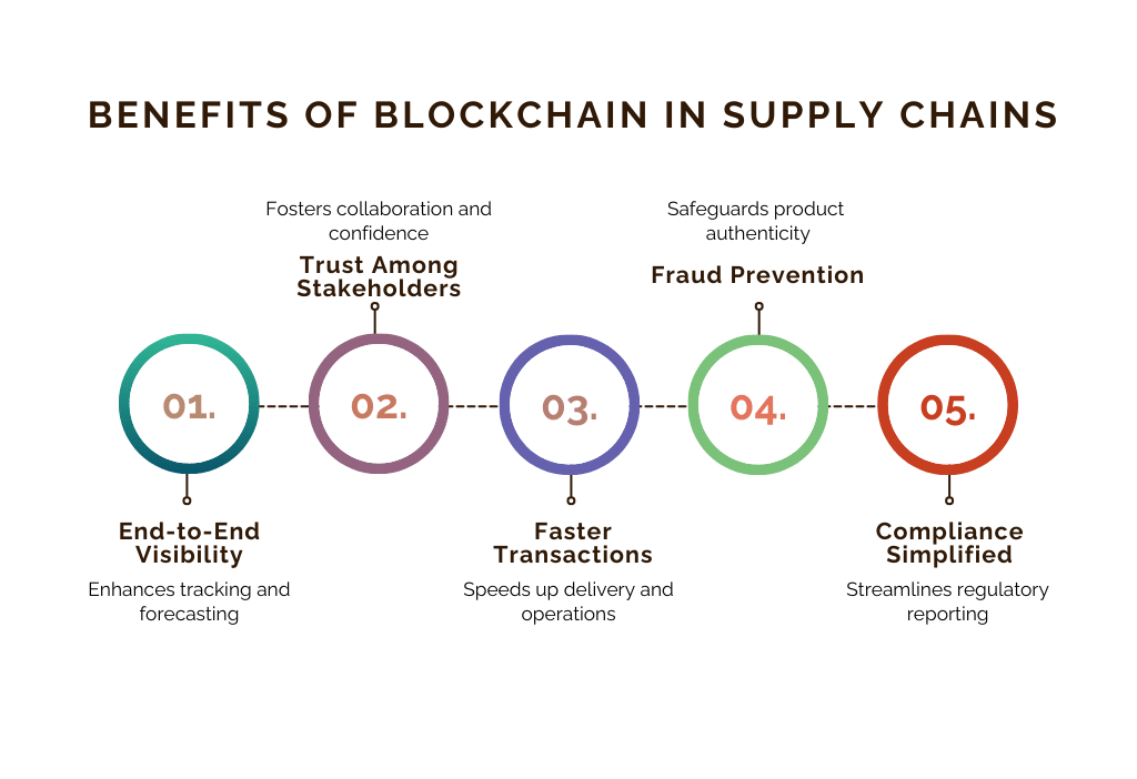 Benefits of Blockchain in Supply Chains