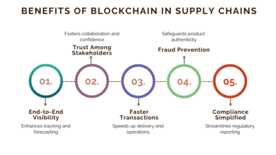 Benefits of Blockchain in Supply Chains
