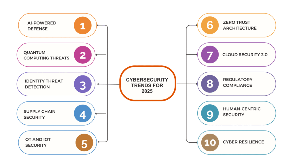 Top Cybersecurity Trends for CTOs in 2025