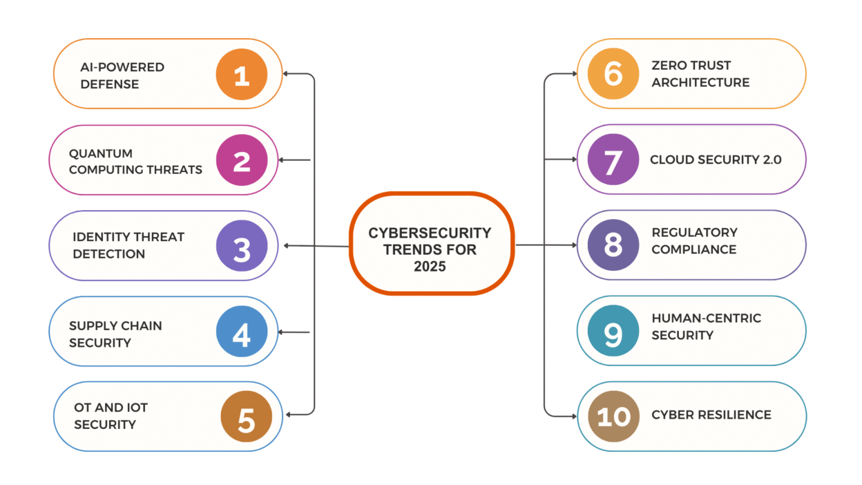 Top Cybersecurity Trends for CTOs in 2025