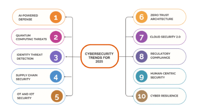 Top Cybersecurity Trends for CTOs in 2025
