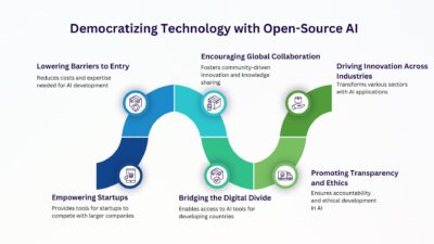 Democratizing Technology with Open-Source AI