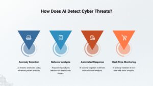 How Does AI Detect Cyber Threats?