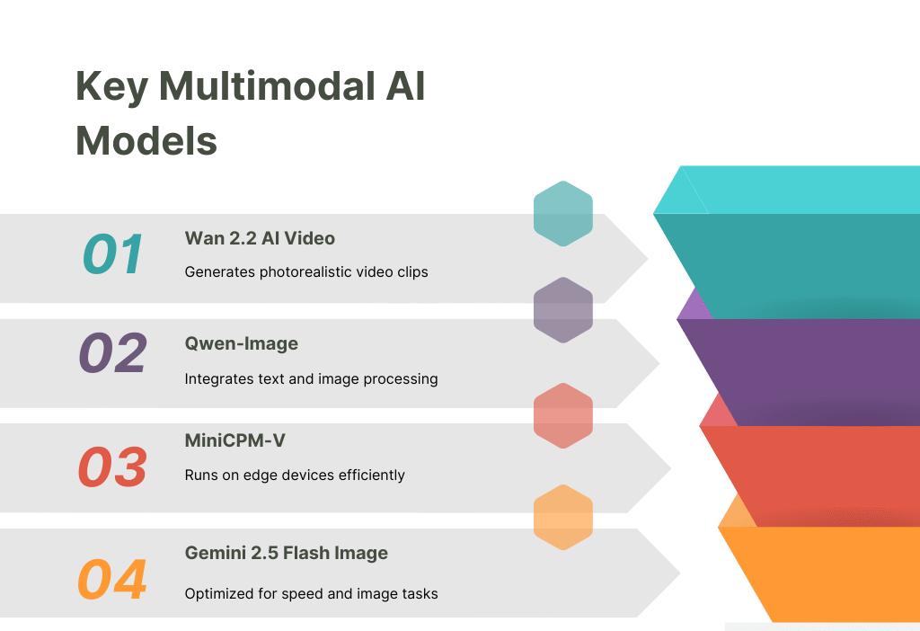 Key Multimodal AI Models and Their Capabilities