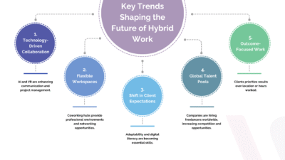 Key Trends Shaping the Future of Hybrid Work