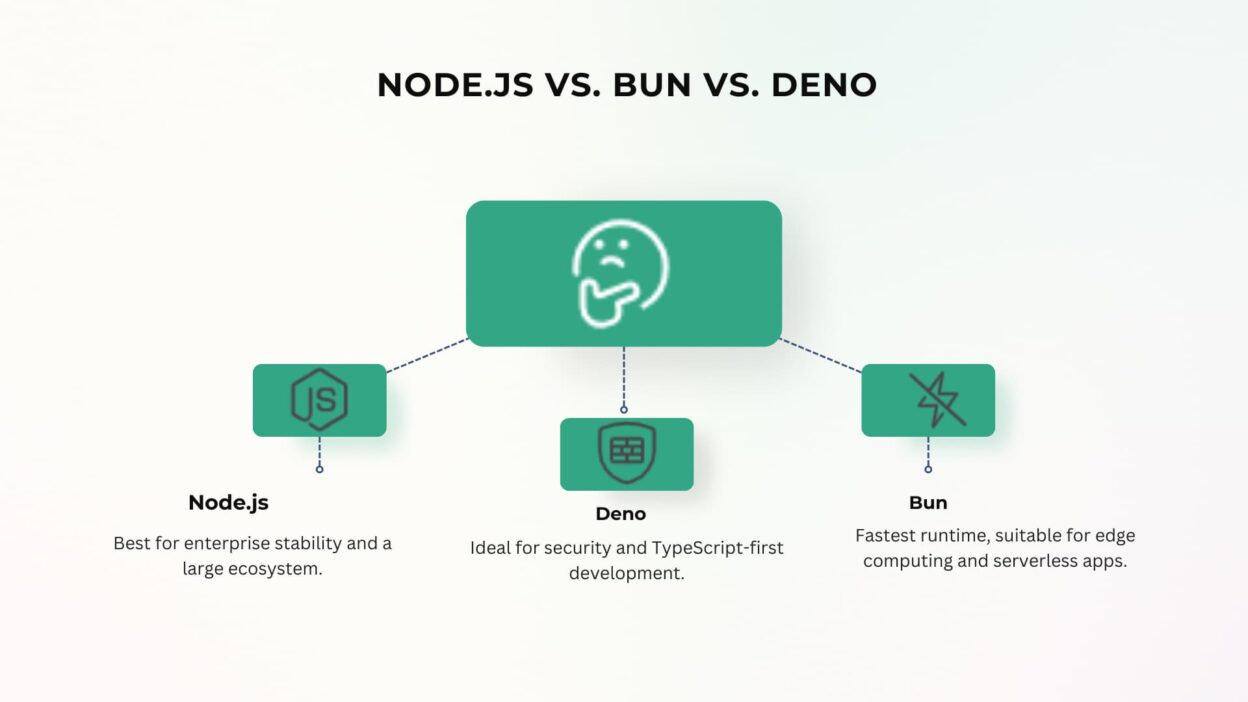 Bun vs Deno vs Node.js