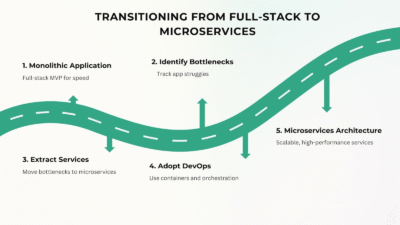 Transitioning from Full-Stack to Microservices