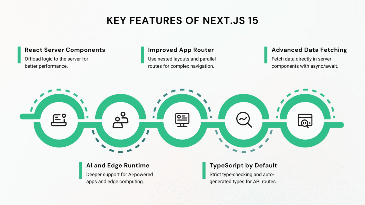 Next.js 15: Redefining the Future of Full-Stack React Applications The React ecosystem continues to evolve at a rapid pace, and with each release of Next.js, the framework pushes the boundaries of what full-stack JavaScript applications can achieve. Next.js 15 is more than just an incremental update—it marks a shift toward faster, more scalable, and developer-friendly full-stack solutions. From React Server Components (RSC) to advanced data-fetching strategies and seamless backend integrations, Next.js 15 is setting new standards for building production-grade web applications. In this article, we’ll dive deep into the core improvements of Next.js 15, how it transforms full-stack React app development, and what this means for developers and businesses. Why Next.js Matters in Full-Stack Development For years, React has been the most popular frontend framework, but handling server-side rendering, API integrations, and performance optimizations often required extra tooling. Next.js bridges this gap by offering: Server-Side Rendering (SSR) and Static Site Generation (SSG) out of the box. Full-stack capabilities with API routes and server components. Scalable architecture for enterprise-grade applications. Seamless developer experience (DX) with built-in routing, optimizations, and conventions. Key Features of Next.js 15 1. React Server Components (RSC) at Scale Next.js 15 enhances its integration with React Server Components, enabling developers to offload complex logic to the server while delivering lightweight components to the client. This results in: Reduced bundle sizes Faster client-side performance Better SEO through server-rendered pages 2. Improved App Router and File-Based Routing The App Router introduced in earlier versions has matured in Next.js 15. Developers can now: Use nested layouts for improved UI composition. Leverage parallel routes for complex navigation patterns. Simplify project structure with a more intuitive file-based routing system. 3. Advanced Data Fetching Strategies One of the most impactful improvements in Next.js 15 is enhanced data fetching with async/await, streaming, and caching. Developers can: Fetch data directly in server components without API overhead. Use React Suspense to stream UI updates progressively. Optimize caching policies for improved scalability. 4. Built-in AI and Edge Runtime Support With the rise of AI-powered apps and edge computing, Next.js 15 comes with deeper support for: Edge runtimes on platforms like Vercel Edge Functions and Cloudflare Workers. AI/ML integrations for personalization, search, and recommendations. Optimized inference handling via serverless architecture. 5. TypeScript by Default Next.js 15 continues to make TypeScript a first-class citizen. With strict type-checking, auto-generated types for API routes, and improved DX, teams can confidently scale applications without sacrificing maintainability. Performance Enhancements in Next.js 15 Hybrid Rendering Model Next.js 15 supports hybrid rendering, allowing developers to combine SSR, SSG, and ISR (Incremental Static Regeneration) in the same application. This flexibility enables: Faster build times Real-time content updates Optimal performance for both static and dynamic content Automatic Code Splitting The framework automatically splits code by route, ensuring that only the necessary JavaScript is loaded. This reduces Time to Interactive (TTI) and improves Lighthouse scores. Enhanced Image & Font Optimization Next.js 15 further improves on the Image Optimization API with support for modern formats like AVIF and WebP, while also making font optimization seamless through Google Fonts and custom configurations. Business Impact of Next.js 15 For organizations, adopting Next.js 15 means: Reduced development costs – thanks to fewer dependencies and built-in full-stack features. Better SEO performance – due to optimized SSR and RSC. Faster time-to-market – with preconfigured performance and deployment optimizations. Future-proof architecture – leveraging edge computing, AI, and modern rendering strategies. Full-Stack Development with Next.js 15 API Routes and Backend Integration Next.js 15 strengthens its API routes, allowing developers to build lightweight backend endpoints directly within the framework. Combined with server components, this creates a true full-stack experience—no need for a separate backend unless required for scaling. Database and ORM Support Direct support for ORMs like Prisma Integration with PostgreSQL, MongoDB, and MySQL Native handling of environment variables for secure configuration Next.js 15 vs. Competing Frameworks Feature Next.js 15 Remix SvelteKit Nuxt 3 React Server Components ✅ Yes ❌ No ❌ No ❌ No File-Based Routing ✅ Yes ✅ Yes ✅ Yes ✅ Yes Edge Runtime Support ✅ Advanced ✅ Basic ✅ Basic ✅ Basic Hybrid Rendering ✅ Yes ❌ No ✅ Partial ✅ Yes Enterprise Adoption ✅ High Medium Growing Medium Future of Full-Stack React Apps with Next.js Looking ahead, Next.js will continue to shape the future of full-stack React development by: Expanding AI integrations for intelligent apps. Strengthening edge computing for globally distributed systems. Deeper Vercel integration for seamless deployment and CI/CD pipelines. Simplified DevX with even less boilerplate. Final Words Next.js 15 is not just another upgrade—it’s a turning point in full-stack React development. By combining React Server Components, advanced data fetching, hybrid rendering, and edge runtime support, it empowers developers to build applications that are faster, smarter, and more scalable than ever before. For businesses, adopting Next.js 15 means gaining a competitive edge in SEO, performance, and time-to-market—while future-proofing their digital infrastructure. The future of full-stack React applications is here, and it’s being written with Next.js 15.