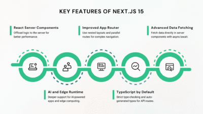 Next.js 15: Redefining the Future of Full-Stack React Applications The React ecosystem continues to evolve at a rapid pace, and with each release of Next.js, the framework pushes the boundaries of what full-stack JavaScript applications can achieve. Next.js 15 is more than just an incremental update—it marks a shift toward faster, more scalable, and developer-friendly full-stack solutions. From React Server Components (RSC) to advanced data-fetching strategies and seamless backend integrations, Next.js 15 is setting new standards for building production-grade web applications. In this article, we’ll dive deep into the core improvements of Next.js 15, how it transforms full-stack React app development, and what this means for developers and businesses. Why Next.js Matters in Full-Stack Development For years, React has been the most popular frontend framework, but handling server-side rendering, API integrations, and performance optimizations often required extra tooling. Next.js bridges this gap by offering: Server-Side Rendering (SSR) and Static Site Generation (SSG) out of the box. Full-stack capabilities with API routes and server components. Scalable architecture for enterprise-grade applications. Seamless developer experience (DX) with built-in routing, optimizations, and conventions. Key Features of Next.js 15 1. React Server Components (RSC) at Scale Next.js 15 enhances its integration with React Server Components, enabling developers to offload complex logic to the server while delivering lightweight components to the client. This results in: Reduced bundle sizes Faster client-side performance Better SEO through server-rendered pages 2. Improved App Router and File-Based Routing The App Router introduced in earlier versions has matured in Next.js 15. Developers can now: Use nested layouts for improved UI composition. Leverage parallel routes for complex navigation patterns. Simplify project structure with a more intuitive file-based routing system. 3. Advanced Data Fetching Strategies One of the most impactful improvements in Next.js 15 is enhanced data fetching with async/await, streaming, and caching. Developers can: Fetch data directly in server components without API overhead. Use React Suspense to stream UI updates progressively. Optimize caching policies for improved scalability. 4. Built-in AI and Edge Runtime Support With the rise of AI-powered apps and edge computing, Next.js 15 comes with deeper support for: Edge runtimes on platforms like Vercel Edge Functions and Cloudflare Workers. AI/ML integrations for personalization, search, and recommendations. Optimized inference handling via serverless architecture. 5. TypeScript by Default Next.js 15 continues to make TypeScript a first-class citizen. With strict type-checking, auto-generated types for API routes, and improved DX, teams can confidently scale applications without sacrificing maintainability. Performance Enhancements in Next.js 15 Hybrid Rendering Model Next.js 15 supports hybrid rendering, allowing developers to combine SSR, SSG, and ISR (Incremental Static Regeneration) in the same application. This flexibility enables: Faster build times Real-time content updates Optimal performance for both static and dynamic content Automatic Code Splitting The framework automatically splits code by route, ensuring that only the necessary JavaScript is loaded. This reduces Time to Interactive (TTI) and improves Lighthouse scores. Enhanced Image & Font Optimization Next.js 15 further improves on the Image Optimization API with support for modern formats like AVIF and WebP, while also making font optimization seamless through Google Fonts and custom configurations. Business Impact of Next.js 15 For organizations, adopting Next.js 15 means: Reduced development costs – thanks to fewer dependencies and built-in full-stack features. Better SEO performance – due to optimized SSR and RSC. Faster time-to-market – with preconfigured performance and deployment optimizations. Future-proof architecture – leveraging edge computing, AI, and modern rendering strategies. Full-Stack Development with Next.js 15 API Routes and Backend Integration Next.js 15 strengthens its API routes, allowing developers to build lightweight backend endpoints directly within the framework. Combined with server components, this creates a true full-stack experience—no need for a separate backend unless required for scaling. Database and ORM Support Direct support for ORMs like Prisma Integration with PostgreSQL, MongoDB, and MySQL Native handling of environment variables for secure configuration Next.js 15 vs. Competing Frameworks Feature Next.js 15 Remix SvelteKit Nuxt 3 React Server Components ✅ Yes ❌ No ❌ No ❌ No File-Based Routing ✅ Yes ✅ Yes ✅ Yes ✅ Yes Edge Runtime Support ✅ Advanced ✅ Basic ✅ Basic ✅ Basic Hybrid Rendering ✅ Yes ❌ No ✅ Partial ✅ Yes Enterprise Adoption ✅ High Medium Growing Medium Future of Full-Stack React Apps with Next.js Looking ahead, Next.js will continue to shape the future of full-stack React development by: Expanding AI integrations for intelligent apps. Strengthening edge computing for globally distributed systems. Deeper Vercel integration for seamless deployment and CI/CD pipelines. Simplified DevX with even less boilerplate. Final Words Next.js 15 is not just another upgrade—it’s a turning point in full-stack React development. By combining React Server Components, advanced data fetching, hybrid rendering, and edge runtime support, it empowers developers to build applications that are faster, smarter, and more scalable than ever before. For businesses, adopting Next.js 15 means gaining a competitive edge in SEO, performance, and time-to-market—while future-proofing their digital infrastructure. The future of full-stack React applications is here, and it’s being written with Next.js 15.