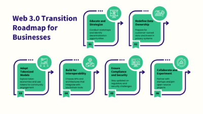 Web 3.0 Transition Roadmap for Businesses