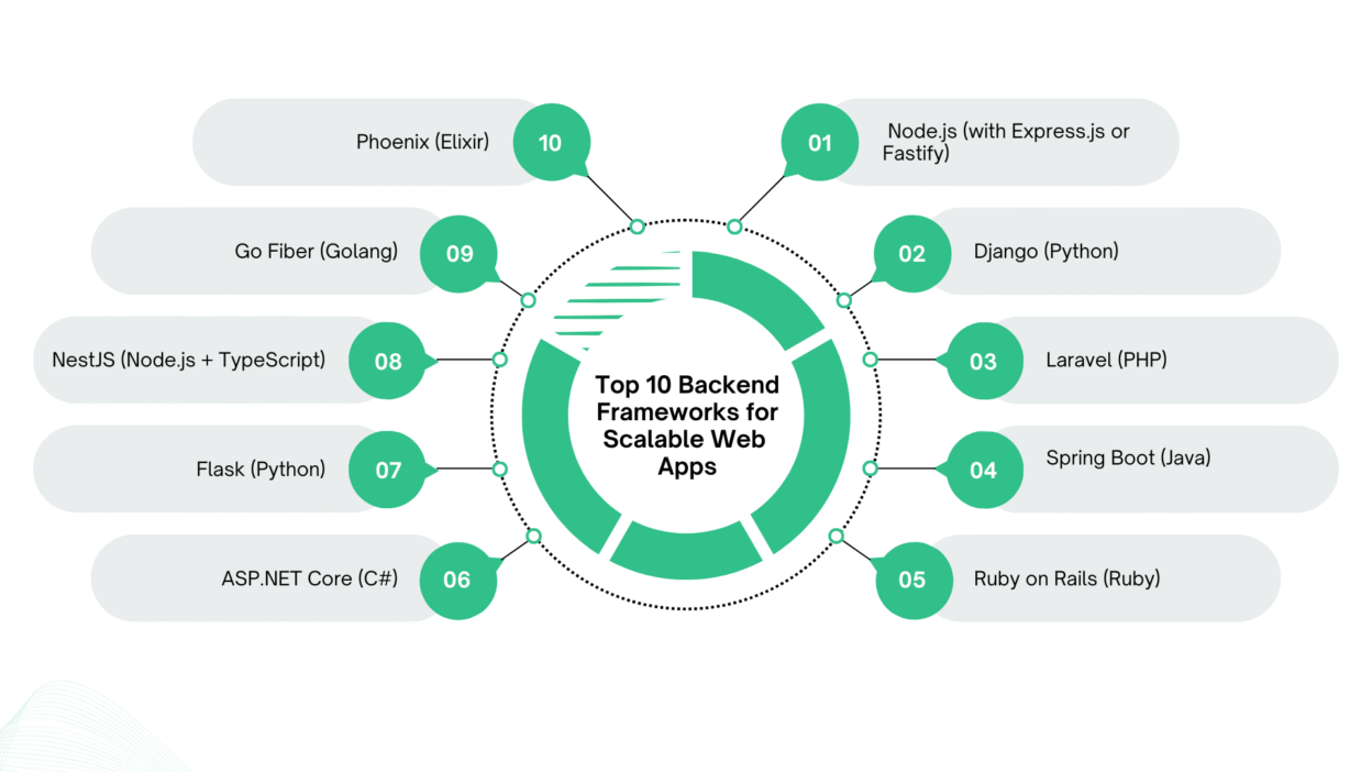 Top 10 Backend Frameworks for Scalable Web Apps (2)