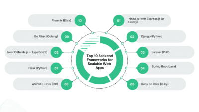 Top 10 Backend Frameworks for Scalable Web Apps (2)